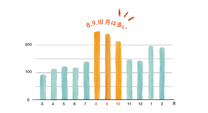 頭髪トリビア抜け毛グラフ