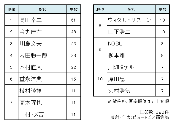 天才美容師ベスト10