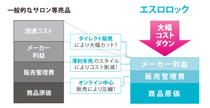 エスロロック安さの理由