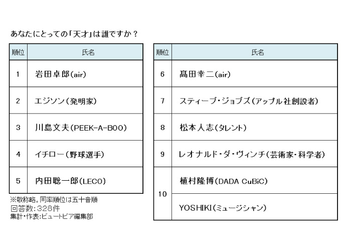 自分にとっての天才ランキング