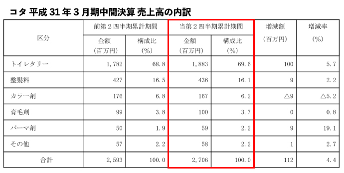 コタ中間決算の内訳