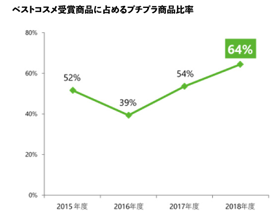 ベストコスメのプチプラ比率