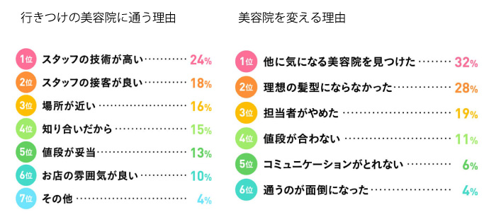 行きつけの美容院に通う理由、変える理由