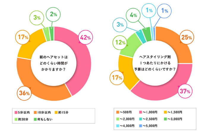 ヘアスタイリングの予算と時間