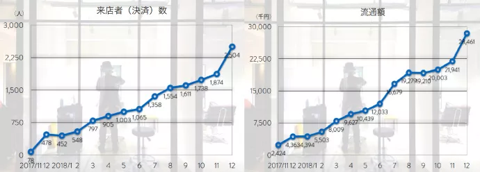 急成長するGO TODAY SHAiRE SALONの業績