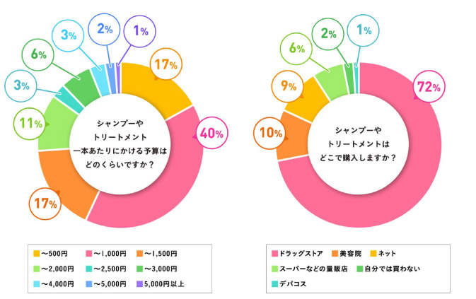 シャンプー・トリートメントの予算