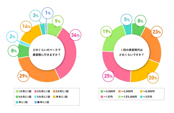 F1層の美容院利用頻度と費用