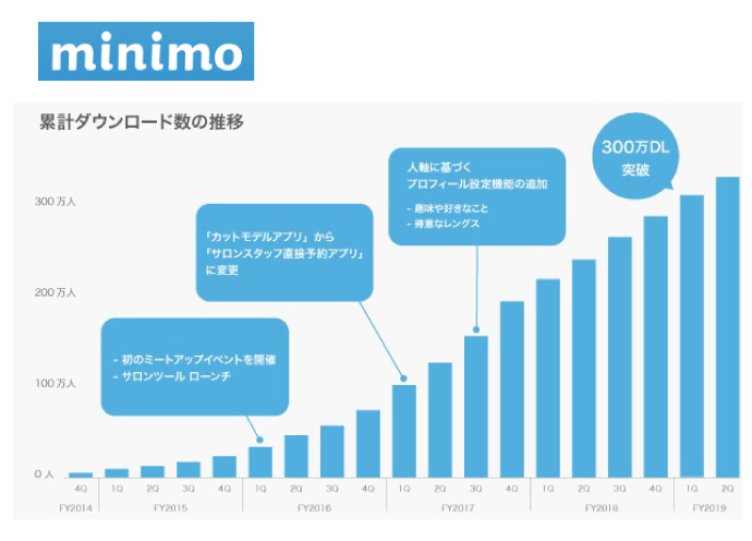 ミニモ5周年