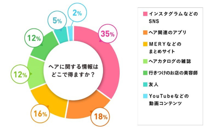 ヘアの情報入手経路