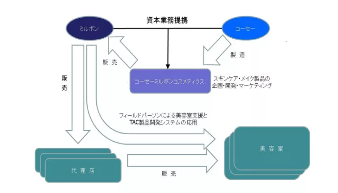 コーセー ミルボン コスメティクスの組織