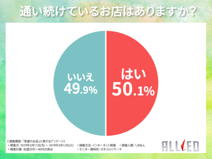 A'staff (エースタッフ)1000人調査「常連の有無」