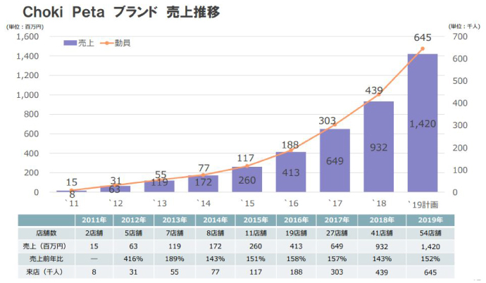 チョキペタ業績推移