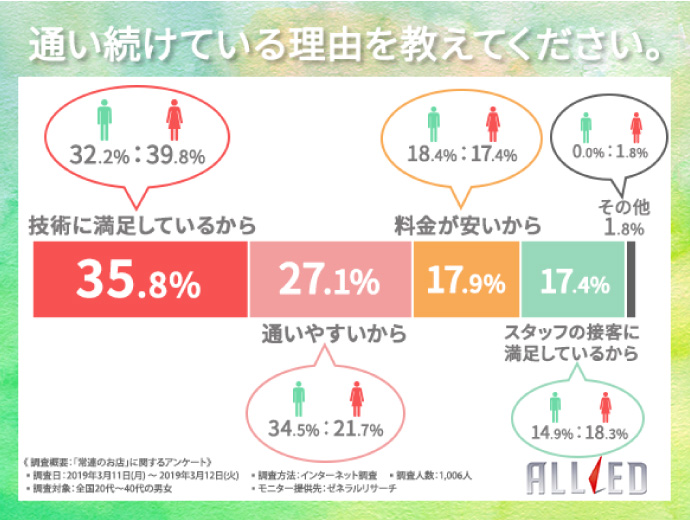 A'staff (エースタッフ)1000人調査「通う理由」