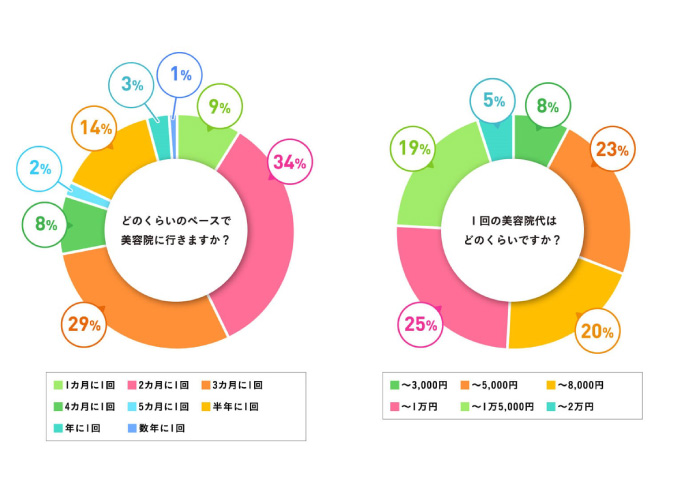 美容院に通う理由、変える理由。1000人のヘアケア事情