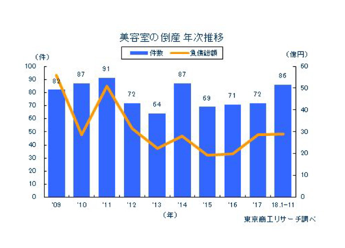 美容室の倒産件数、過去10年で最多か