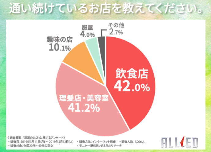 常連客アンケート「通い続けるのはどんな美容室？」