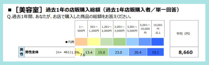 美容室の店販売上高（男性）