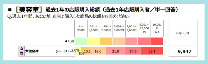 美容室の店販売上高（女性）