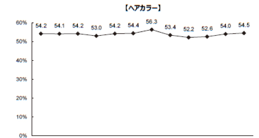 NBBA（全国理美容製造者協会）の「サロンユーザー調査2019（2018年調査）」