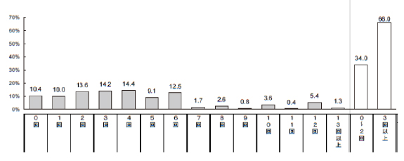 NBBA（全国理美容製造者協会）の「サロンユーザー調査2019（2018年調査）」