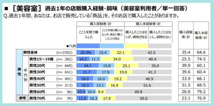 美容室の店販の購入経験率（男性）