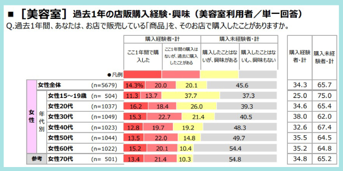 美容室の店販の購入経験率（女性）