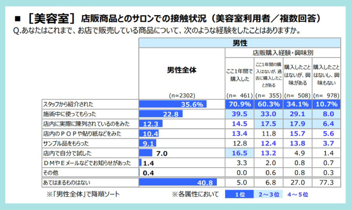 美容室の店販購入のきっかけ（男性）