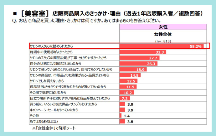 美容室の店販購入のきっかけ（女性）