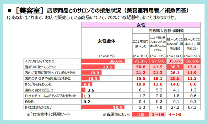 美容室の店販購入のきっかけ（女性）