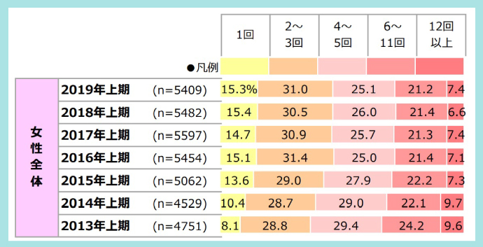 美容室の年間利用回数（女性）