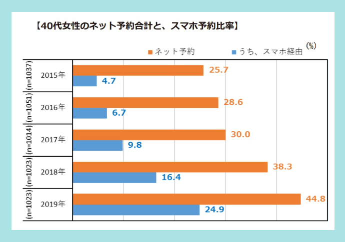 40代女性の美容室予約方法