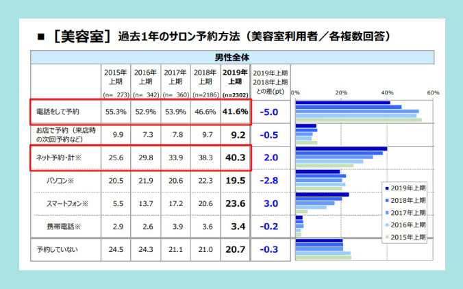 美容室の予約方法調査（男性）