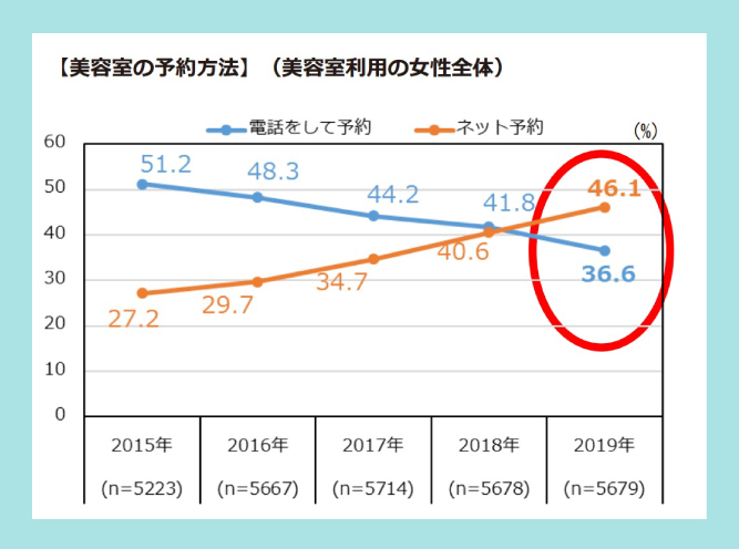 美容室の予約 スマホ普及で ネットから が 電話 を抜く ビュートピア Beautopia