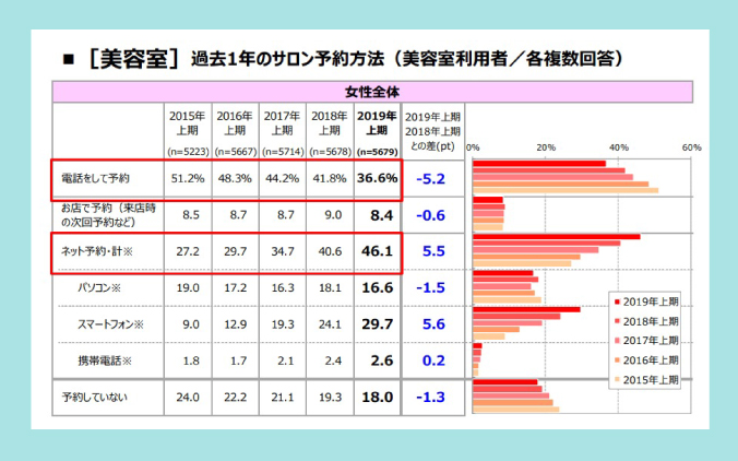 美容室の予約方法調査（女性）