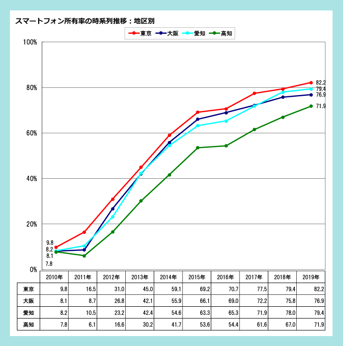 スマートフォンの普及率