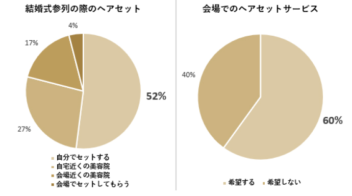 カジュアルウェディングのヘアメイク事情