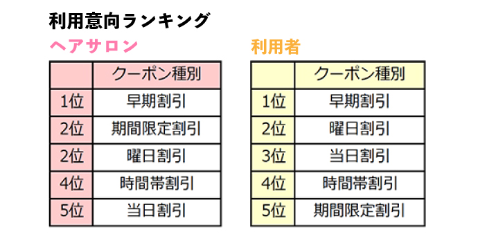 美容室の「日時限定クーポン」のニーズランキング