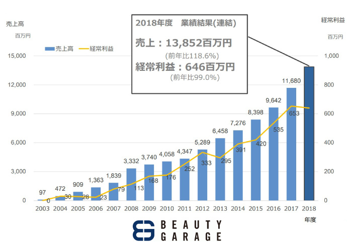 ビューティガレージ会員口座数が40万を突破！ 3日間限定で全品ポイント2倍