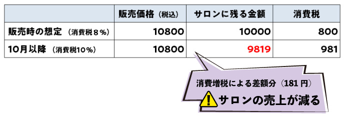 美容室で販売済の回数券について消費増税の注意点