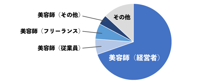 美容室の消費税増税での値上げアンケート回答者属性