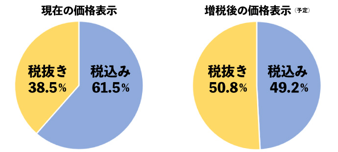 美容室の消費増税前後の価格表示（税抜き、税込み）