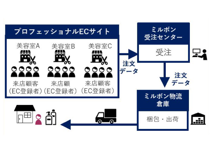 ミルボンがbtobtocサイト ミルボン プロフェッショナルec オープン 店販の拡大図る ビュートピア Beautopia