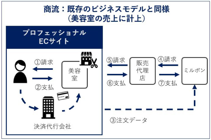 「ミルボン プロフェッショナルEC」の商流