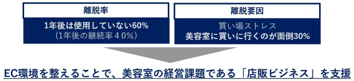 美容室店販の課題