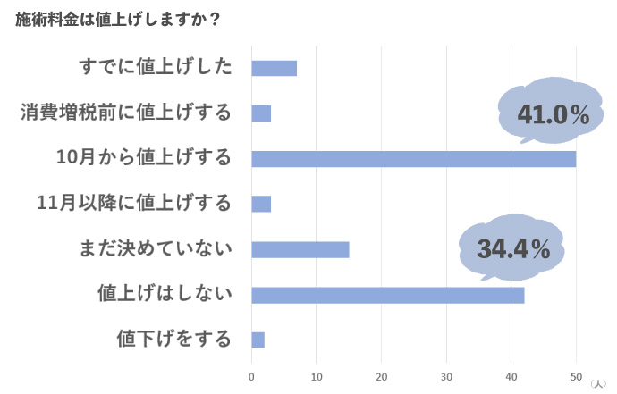 美容室の消費税増税での値上げアンケート結果グラフ