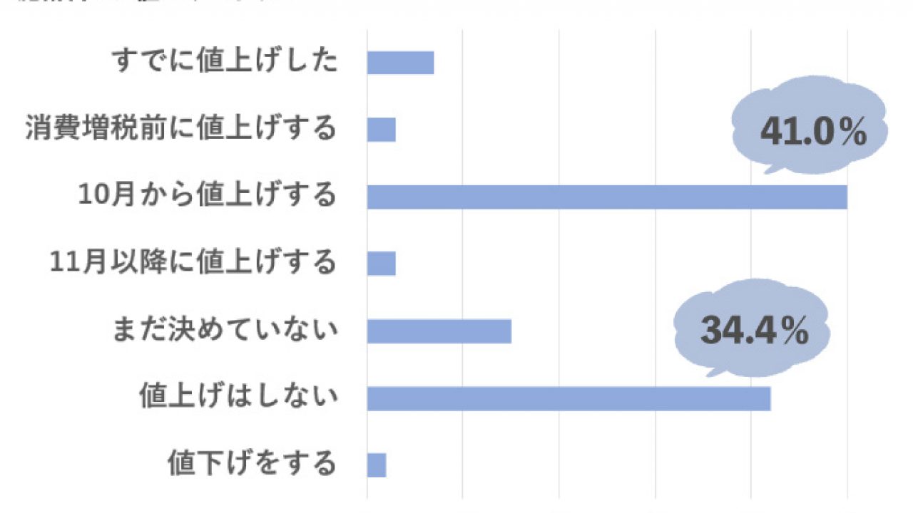 消費税10 で美容室はどうする 10月から値上げするサロンが4割 その理由は ビュートピア Beautopia 消費税10 で美容室はどうする 10月から値上げするサロンが4割 その理由は ビュートピア Beautopia