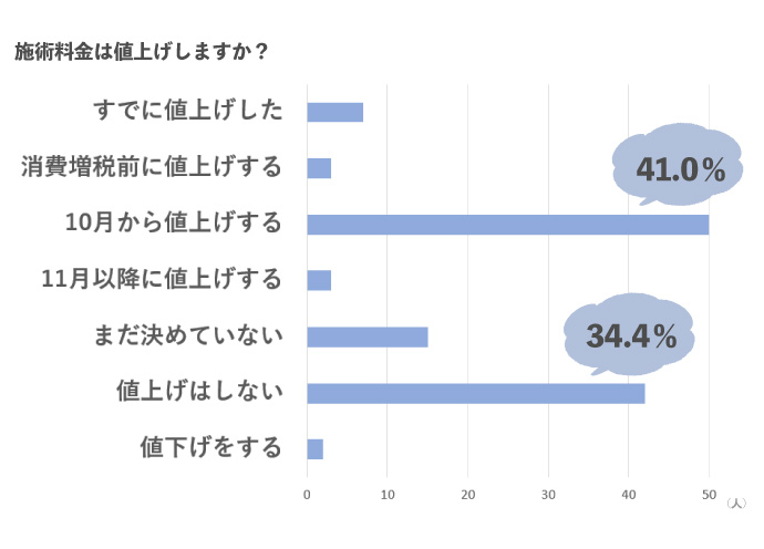 消費税10％で美容室はどうする？ 10月から値上げするサロンが4割！ その理由は？