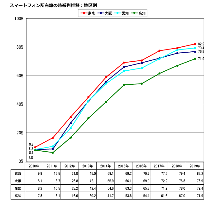 スマホ所有率（10年の変化）