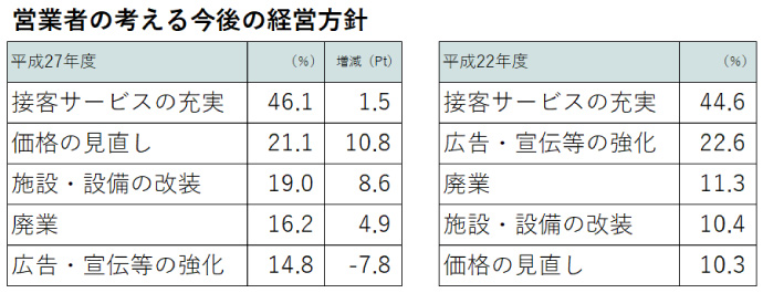 美容室経営者の今後の経営方針