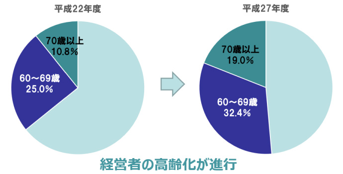 美容室経営者の高齢化